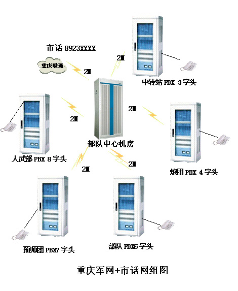 申甌程控交換機(jī)在重慶警備區(qū)組軍網(wǎng)