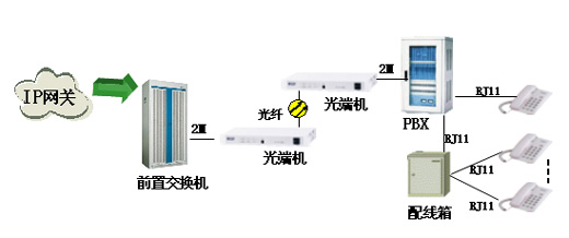 重慶網(wǎng)通采購(gòu)IPSOT600數(shù)字電話交換機(jī)做IP超市