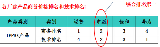 申甌IMS(IPPBX/IAD)融合通信在移動(dòng)公司中標(biāo)情況