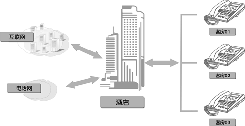 賓館酒店語音程控交換機解決方案