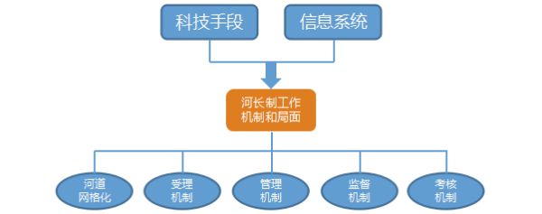 河長(zhǎng)制信息化綜合管理系統(tǒng)