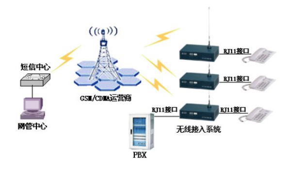 GSM/CDMA無線接入系統(tǒng)網(wǎng)管應用方案