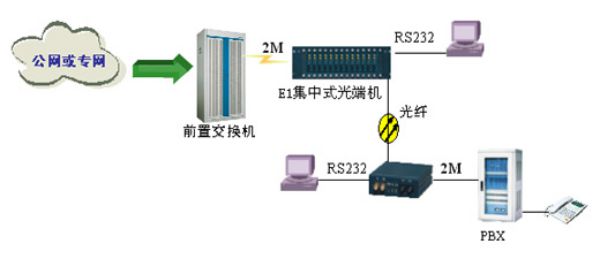 pdh光端機(jī)應(yīng)用