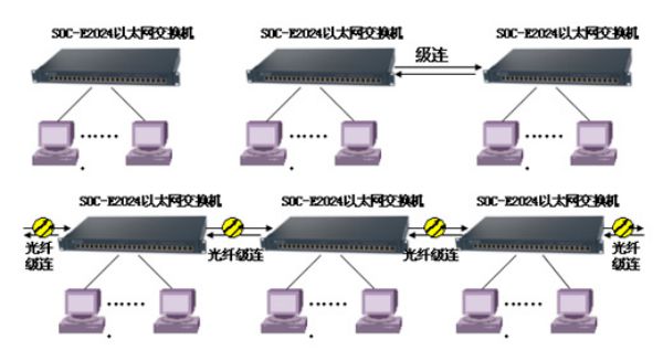 申甌以太網(wǎng)交換機(jī)應(yīng)用方案