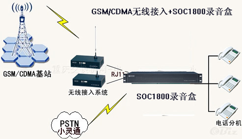 GSM/CDMA無(wú)線接入轉(zhuǎn)有線電話錄音方案