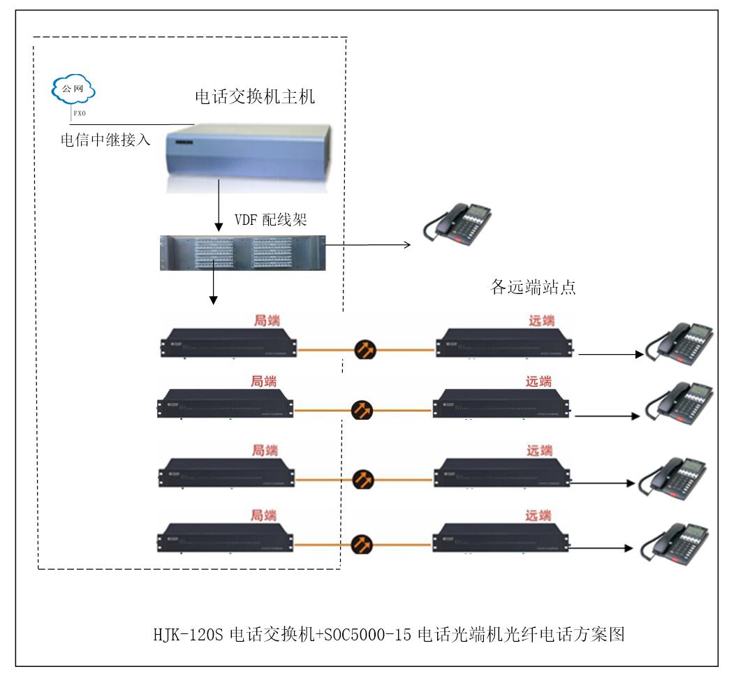程控交換機(jī)加電話光端機(jī)光纖傳輸方案