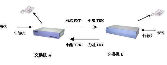 兩臺(tái)程控電話交換機(jī)對(duì)接聯(lián)網(wǎng)方案