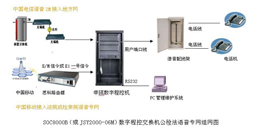 檢察院法院專網(wǎng)語音程控交換機解決方案