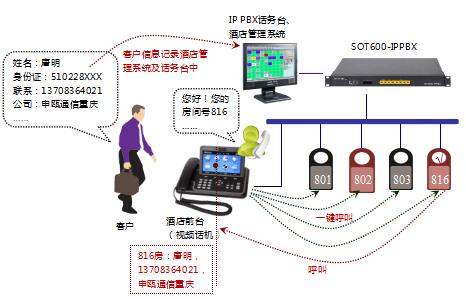 小型酒店IPPBX交換機系統(tǒng)方案（不用電話線用網(wǎng)絡(luò)傳輸）
