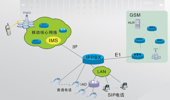 IMS多媒體系統(tǒng)IAD接入設(shè)備解決方案
