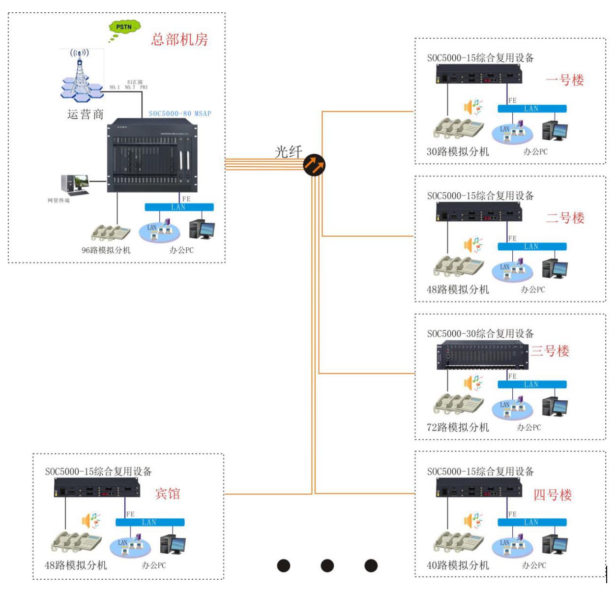 光纖程控交換機方案