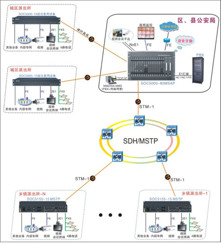 光纖MSAP多業(yè)務(wù)接入平臺(tái)解決方案