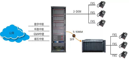 弱電工程程控電話交換機的幾種常見解決方案