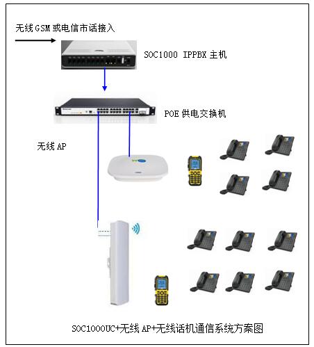 無需布線IP無線電話交換機解決方案