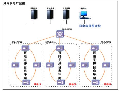 光纖工業(yè)級(jí)環(huán)網(wǎng)交換機(jī)在電站行業(yè)方案