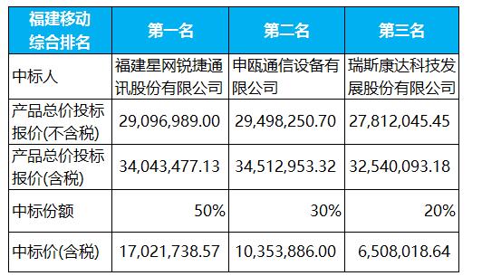 申甌IMS/IAD成功入圍上海及浙江福建移動公司