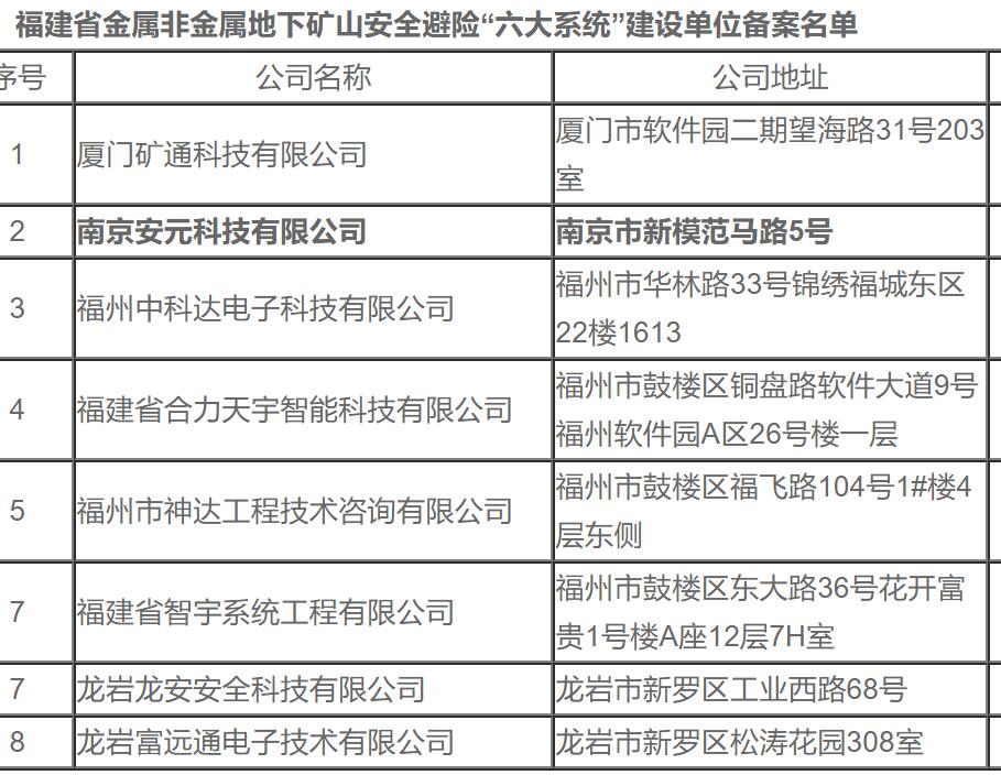 福建省首批8家單位非煤礦山井下緊急避險六大系統(tǒng)建設(shè)