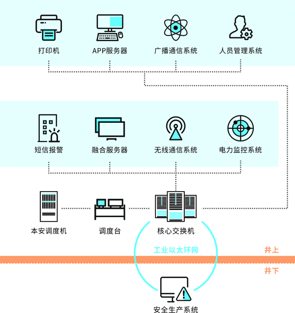申甌礦用融合調(diào)度通信系統(tǒng)(帶聯(lián)動(dòng)功能)組成圖 申甌礦用融合調(diào)度通信系統(tǒng)(帶聯(lián)動(dòng)功能)組成圖