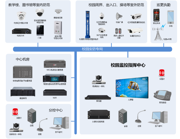 申甌智慧校園安防整體解決方案圖