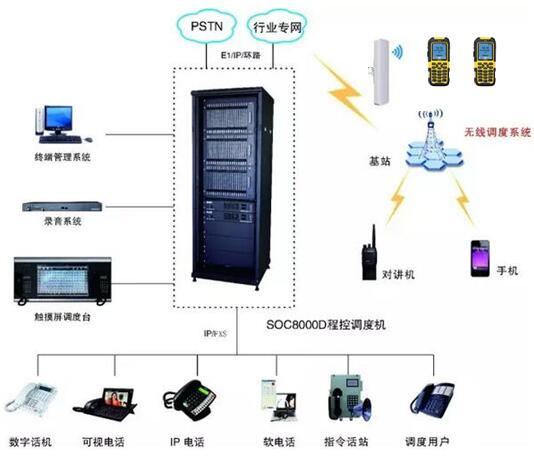 有線無(wú)線IP調(diào)度通信應(yīng)用方案