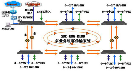 光纖環(huán)網(wǎng)傳輸設(shè)備(PMC+語音電話+網(wǎng)絡(luò)) 光纖環(huán)網(wǎng)傳輸設(shè)備(PMC+語音電話+網(wǎng)絡(luò))