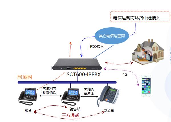 SOT600IPPBX組網(wǎng)圖
