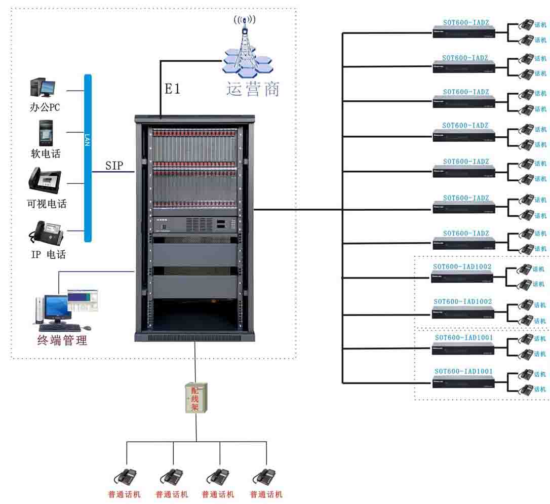 SOC8000IPPBX+SOT600IAD綜合接入網(wǎng)關(guān)
