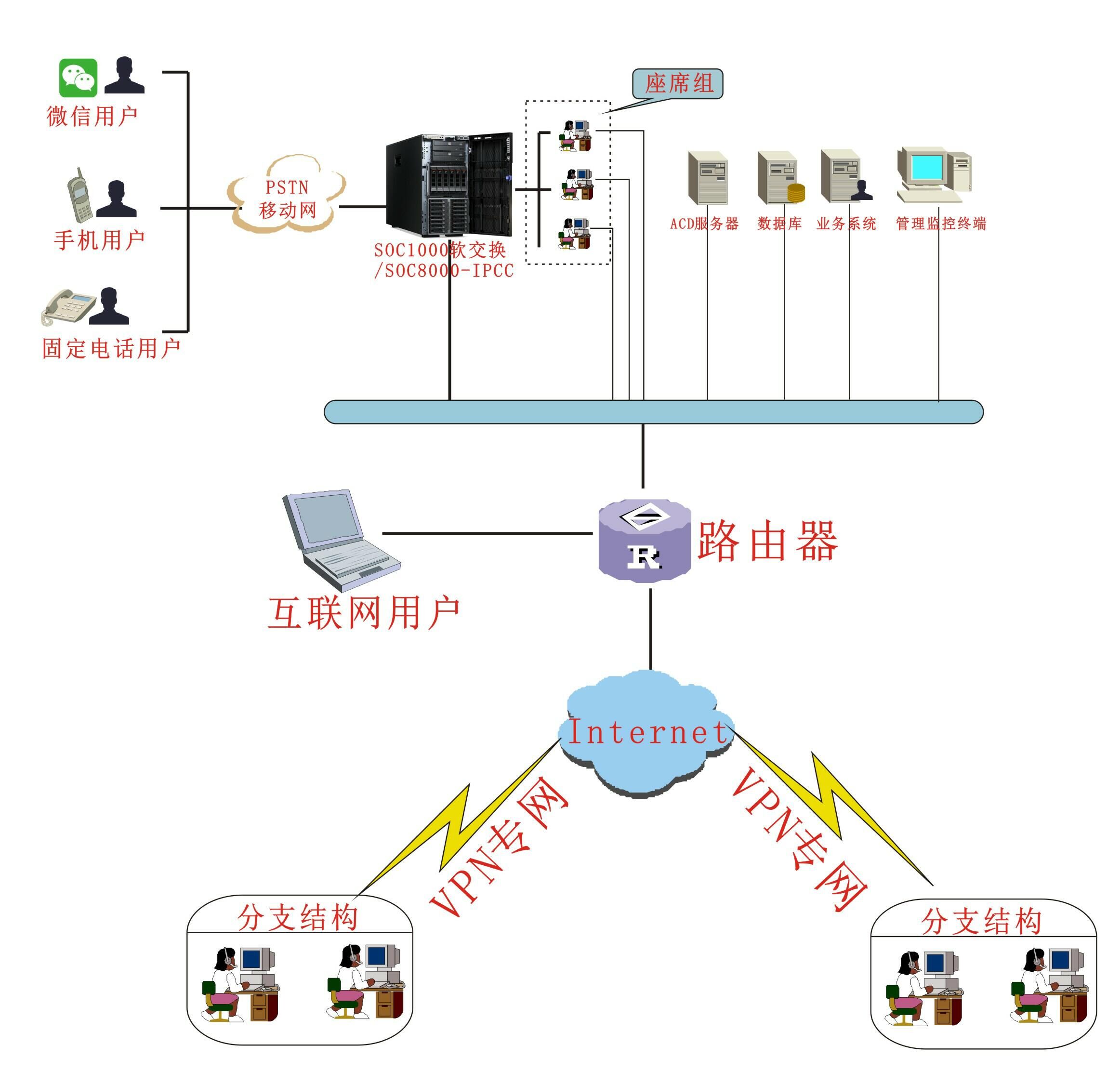 企業(yè)客服呼叫中心解決方案