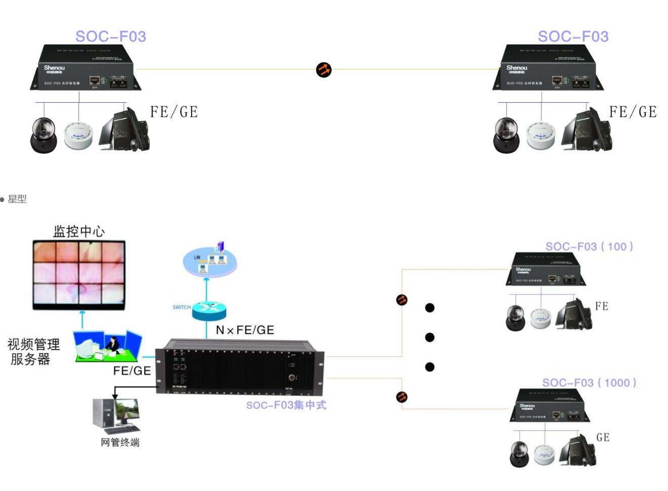 光纖收發(fā)器