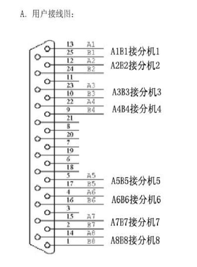 程控電話(huà)交換機(jī)采用25針插座輸出接線圖