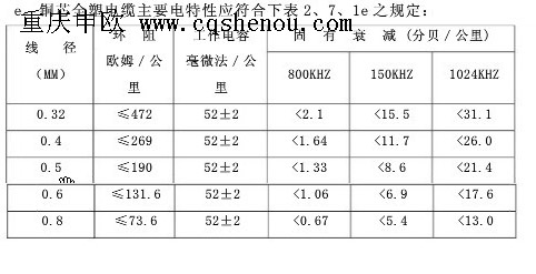 銅芯電話(huà)線(xiàn)電阻、通信電纜的電阻與距離關(guān)系
