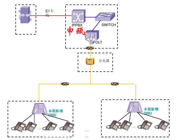 企業(yè)及小區(qū)光纖PON/OLT接入組網(wǎng)方式與案例