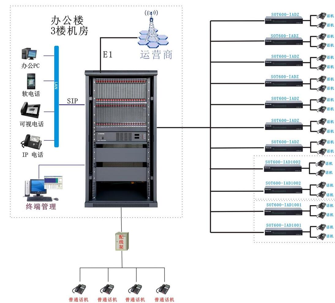 華廈航空培訓(xùn)學(xué)校IPPBX程控交換機(jī)安裝方案圖