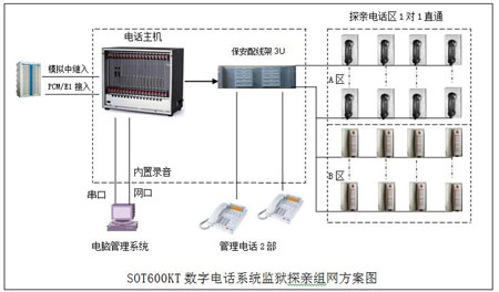 通遼戒毒所會(huì)見(jiàn)電話系統(tǒng)方案圖