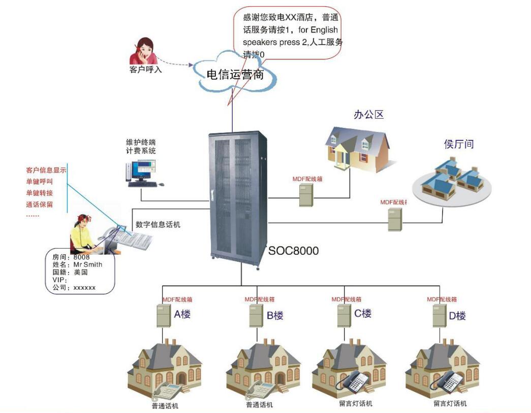 五星級酒店電話程控交換機(jī)系統(tǒng)圖