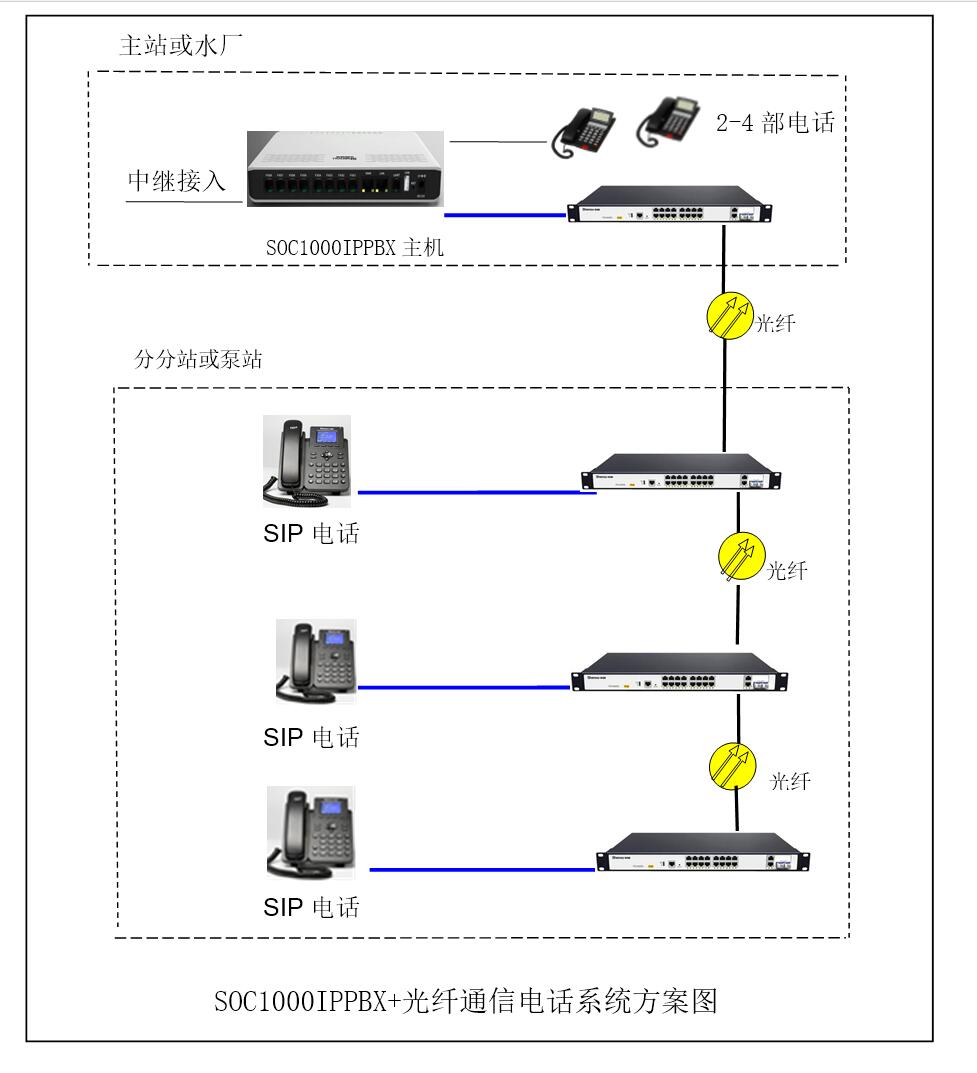 農(nóng)村供水工程簡單IPPBX調(diào)度電話方案