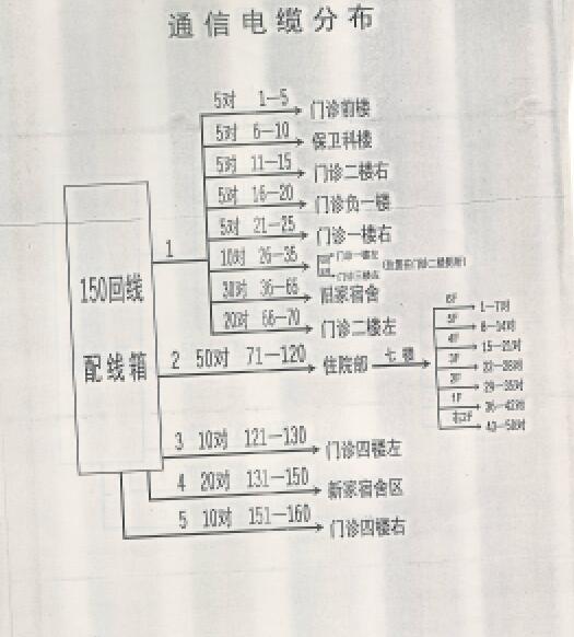 樓與樓電話傳統(tǒng)大對數(shù)電纜解決電話方式