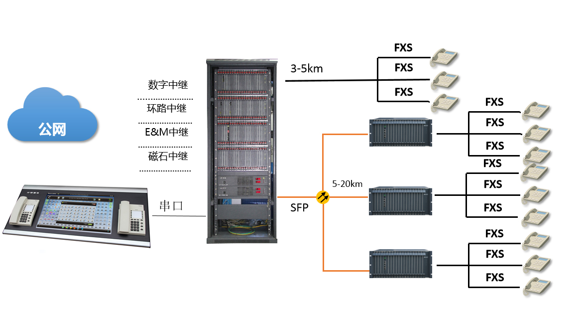 光纖程控交換機電話解決方案圖
