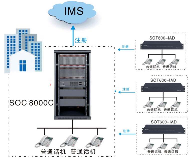 IPPBX程控交換機加IAD網(wǎng)關解決方案