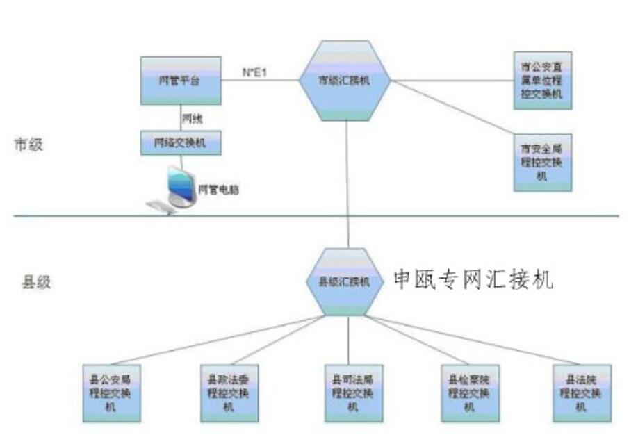  政法語音專網(wǎng)PCM匯接交換機(jī)解決方案