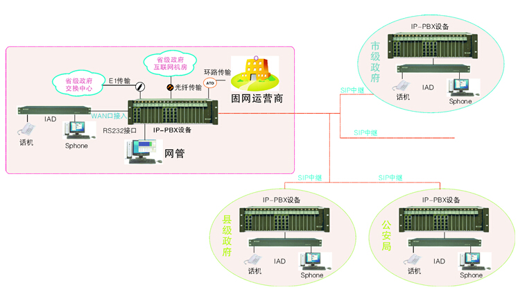 IMS業(yè)務(wù)政府單位方案 IMS業(yè)務(wù)政府單位方案
