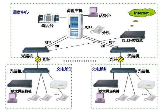 電力調(diào)度系統(tǒng)方案