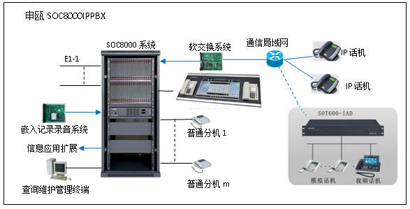 電力軟IPPBX程控交換機通信系統(tǒng)解決方案圖