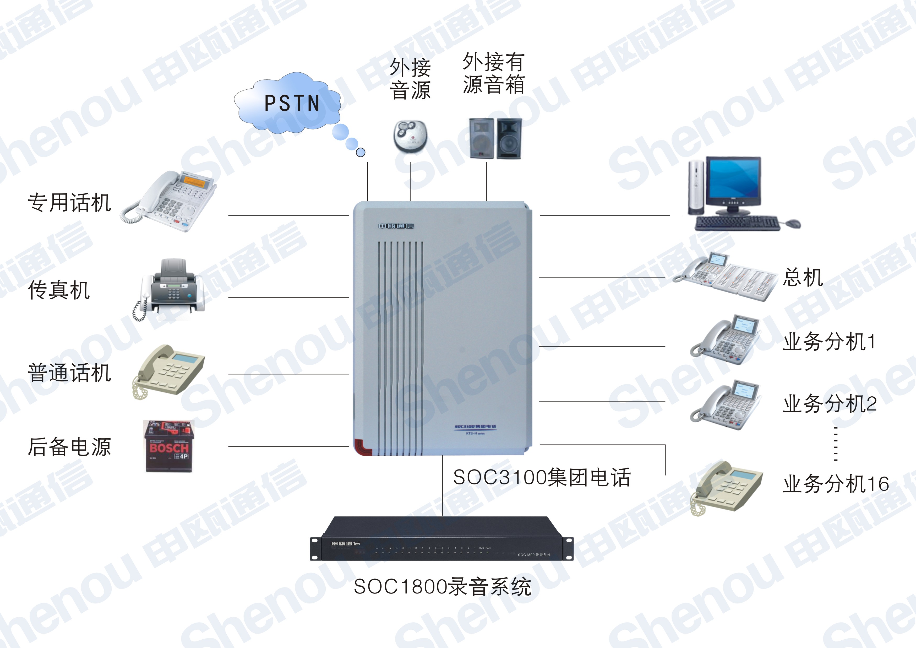 SOC3100集團電話方案圖