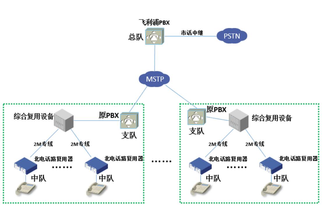 武警語音程控電話系統(tǒng)現(xiàn)狀圖