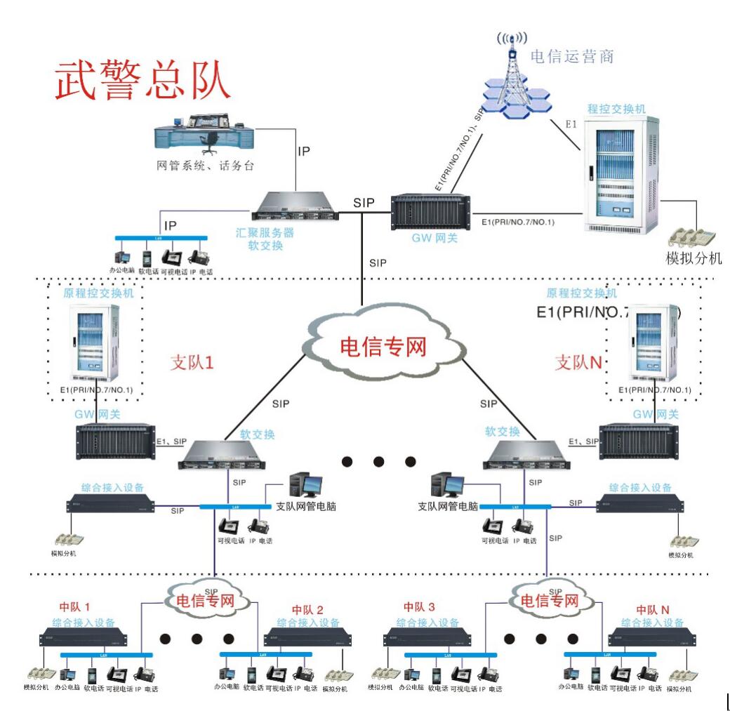 武警電話系統(tǒng)總體組網(wǎng)拓撲圖