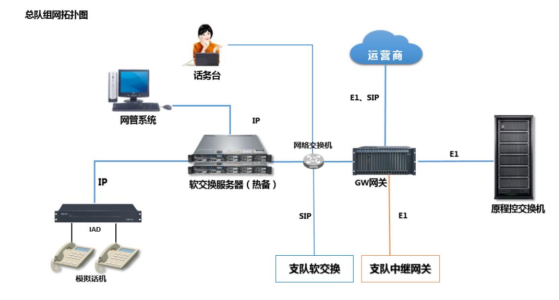 武警總隊IP語音電話系統(tǒng)單組網(wǎng)