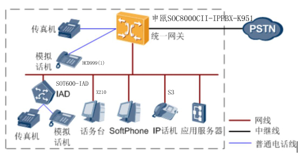 替換為申甌SOC8000CII-IPPBX數(shù)字程控統(tǒng)一網(wǎng)關(guān)
