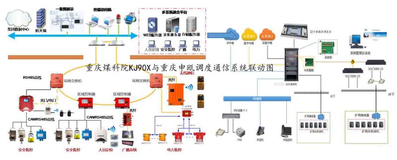 申甌調(diào)度通信系統(tǒng)與煤科院KJ90X實現(xiàn)融合聯(lián)動 申甌調(diào)度通信系統(tǒng)與煤科院KJ90X實現(xiàn)融合聯(lián)動