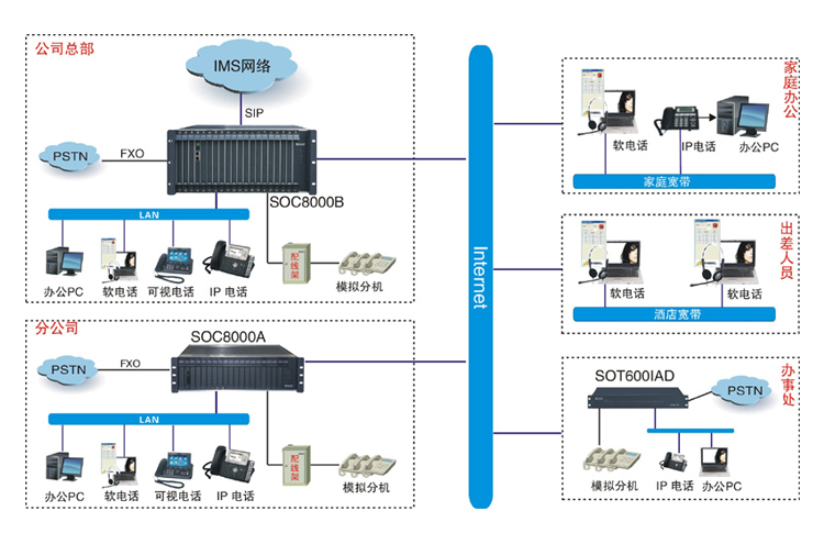 廠礦光纖IP網(wǎng)絡程控交換機決方案圖